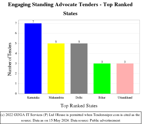 Engaging Standing Advocate Live Tenders - Top Ranked States (by Number)