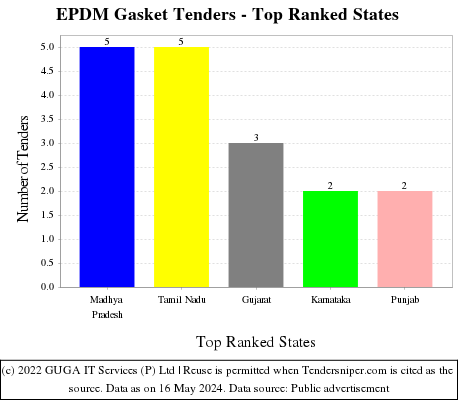EPDM Gasket Live Tenders - Top Ranked States (by Number)