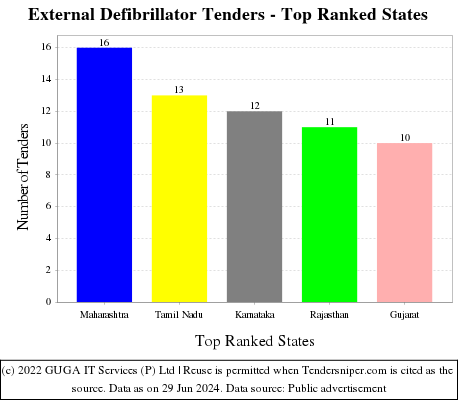 External Defibrillator Live Tenders - Top Ranked States (by Number)