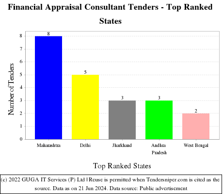 Financial Appraisal Consultant Live Tenders - Top Ranked States (by Number)