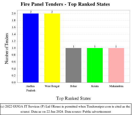 Fire Panel Live Tenders - Top Ranked States (by Number)