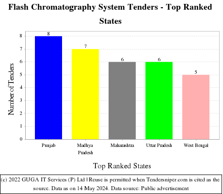 Flash Chromatography System Live Tenders - Top Ranked States (by Number)