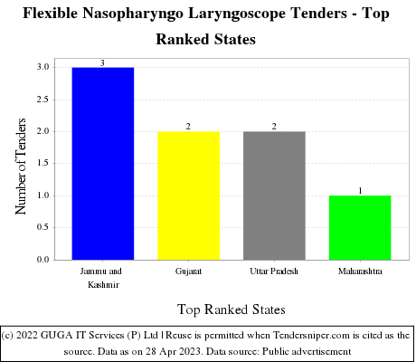 Flexible Nasopharyngo Laryngoscope Live Tenders - Top Ranked States (by Number)