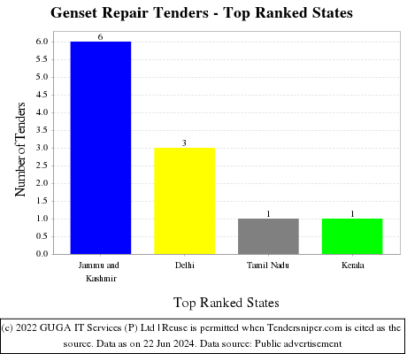 Genset Repair Live Tenders - Top Ranked States (by Number)
