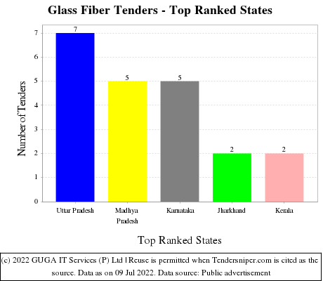 Glass Fiber Live Tenders - Top Ranked States (by Number)