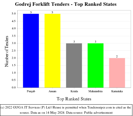 Godrej Forklift Live Tenders - Top Ranked States (by Number)