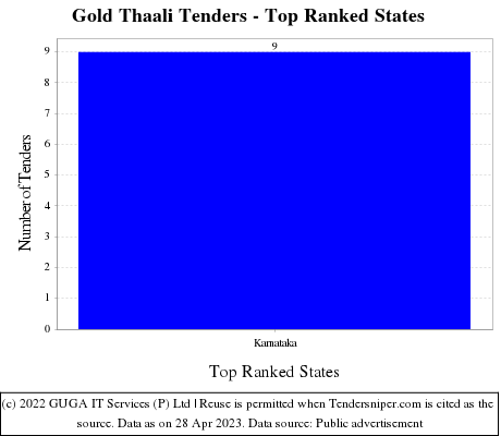 Gold Thaali Live Tenders - Top Ranked States (by Number)