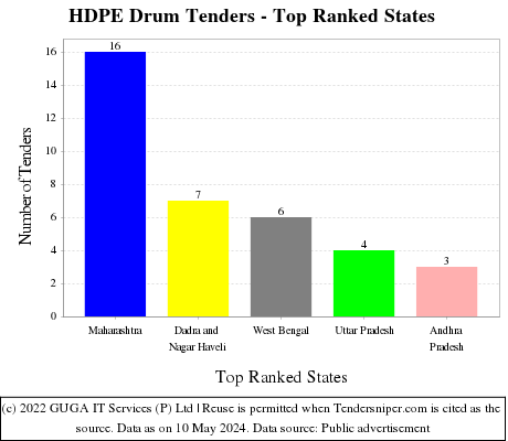HDPE Drum Live Tenders - Top Ranked States (by Number)