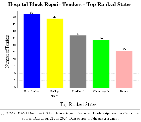 Hospital Block Repair Live Tenders - Top Ranked States (by Number)