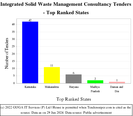 Integrated Solid Waste Management Consultancy Live Tenders - Top Ranked States (by Number)