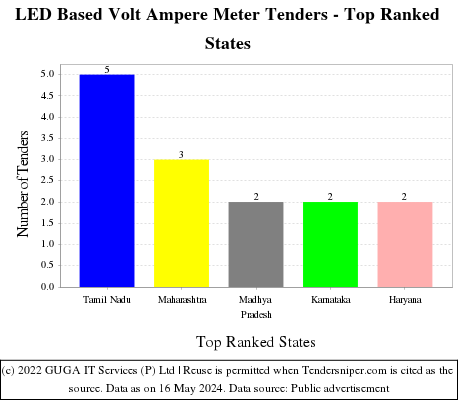 LED Based Volt Ampere Meter Live Tenders - Top Ranked States (by Number)