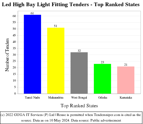 Led High Bay Light Fitting Live Tenders - Top Ranked States (by Number)