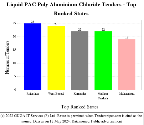 Liquid PAC Poly Aluminium Chloride Live Tenders - Top Ranked States (by Number)