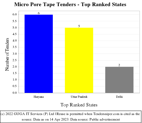 Micro Pore Tape Live Tenders - Top Ranked States (by Number)