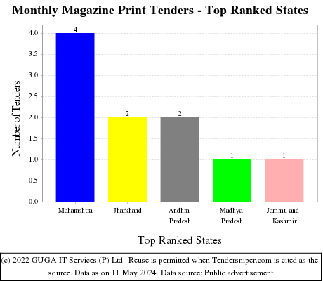 Monthly Magazine Print Live Tenders - Top Ranked States (by Number)
