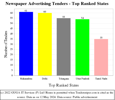 Newspaper Advertising Live Tenders - Top Ranked States (by Number)