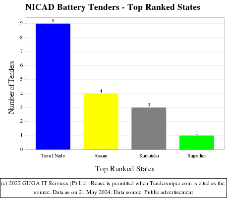 NICAD Battery Live Tenders - Top Ranked States (by Number)