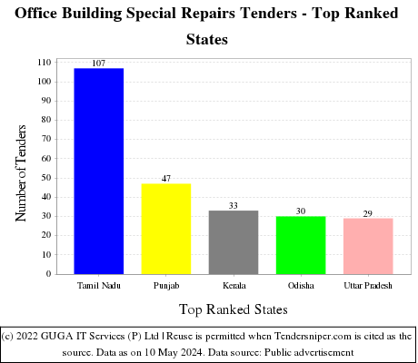 Office Building Special Repairs Live Tenders - Top Ranked States (by Number)