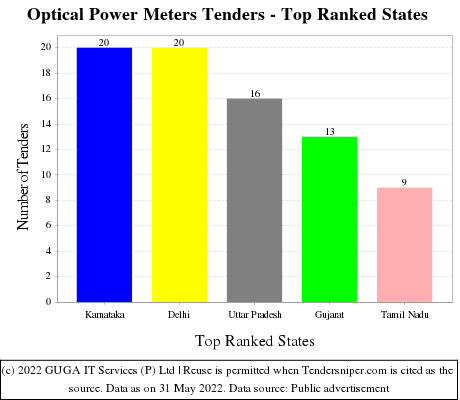 Optical Power Meters Live Tenders - Top Ranked States (by Number)