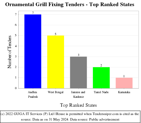 Ornamental Grill Fixing Live Tenders - Top Ranked States (by Number)