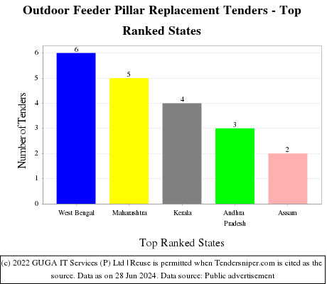 Outdoor Feeder Pillar Replacement Live Tenders - Top Ranked States (by Number)