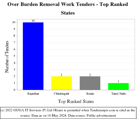 Over Burden Removal Work Live Tenders - Top Ranked States (by Number)