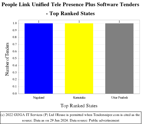 People Link Unified Tele Presence Plus Software Live Tenders - Top Ranked States (by Number)