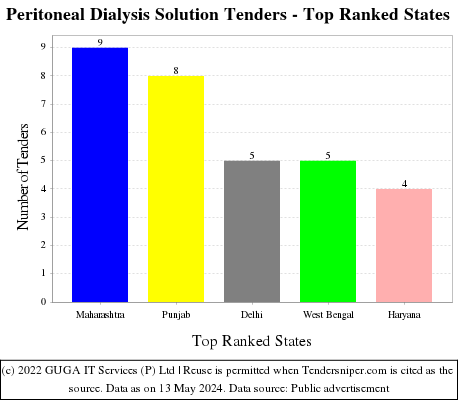 Peritoneal Dialysis Solution Live Tenders - Top Ranked States (by Number)
