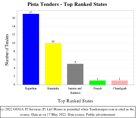 Pista Live Tenders - Top Ranked States (by Number)