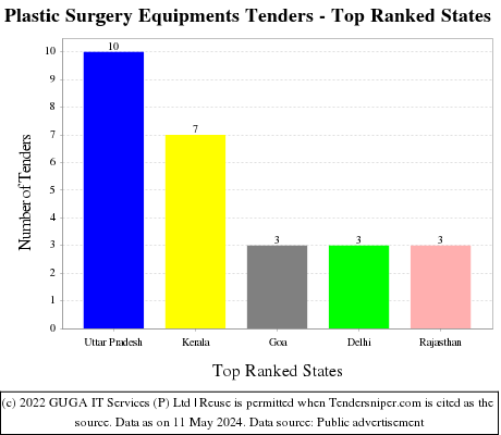 Plastic Surgery Equipments Live Tenders - Top Ranked States (by Number)