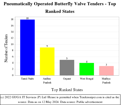 Pneumatically Operated Butterfly Valve Live Tenders - Top Ranked States (by Number)