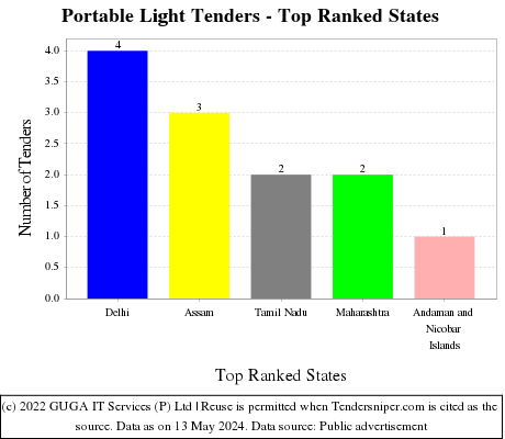 Portable Light Live Tenders - Top Ranked States (by Number)