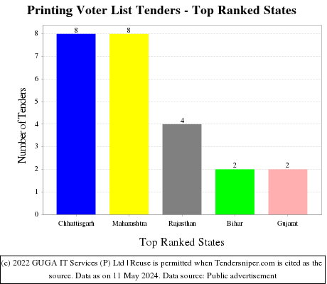 Printing Voter List Live Tenders - Top Ranked States (by Number)