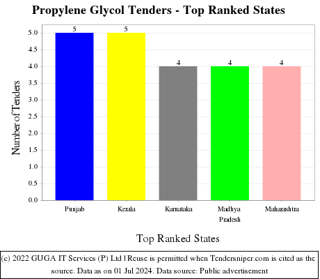 Propylene Glycol Live Tenders - Top Ranked States (by Number)