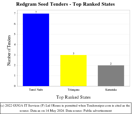 Redgram Seed Live Tenders - Top Ranked States (by Number)