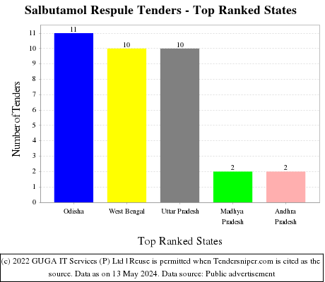 Salbutamol Respule Live Tenders - Top Ranked States (by Number)