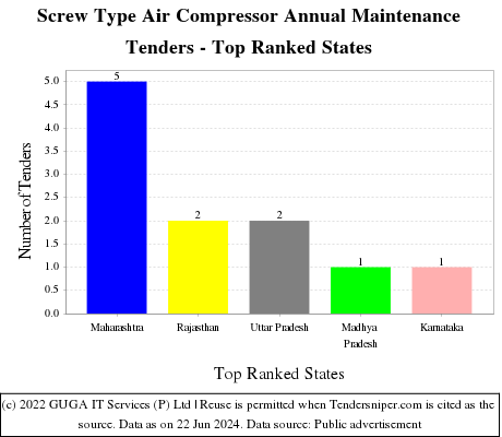 Screw Type Air Compressor Annual Maintenance Live Tenders - Top Ranked States (by Number)