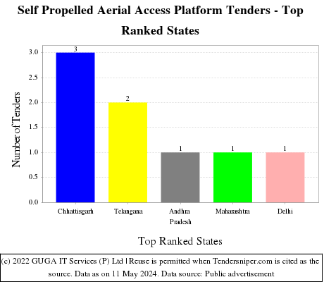 Self Propelled Aerial Access Platform Live Tenders - Top Ranked States (by Number)