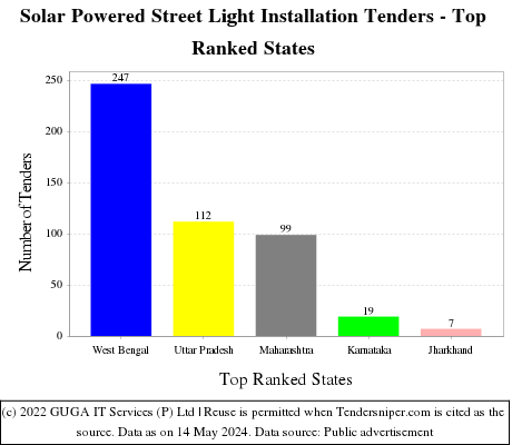 Solar Powered Street Light Installation Live Tenders - Top Ranked States (by Number)