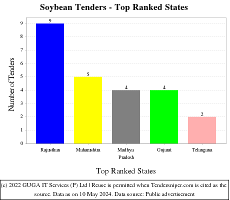 Soybean Live Tenders - Top Ranked States (by Number)