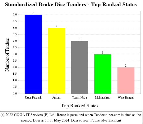 Standardized Brake Disc Live Tenders - Top Ranked States (by Number)