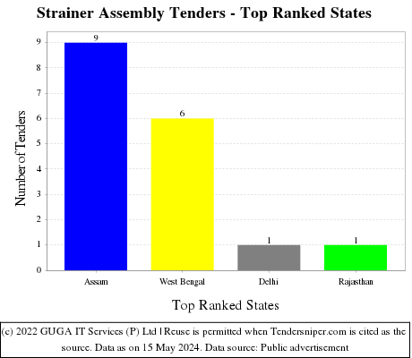 Strainer Assembly Live Tenders - Top Ranked States (by Number)