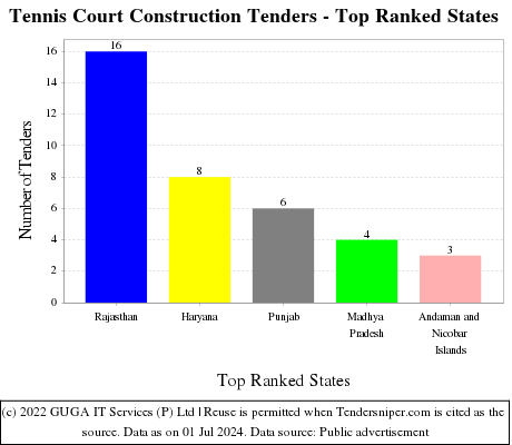 Tennis Court Construction Live Tenders - Top Ranked States (by Number)
