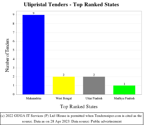 Ulipristal Live Tenders - Top Ranked States (by Number)