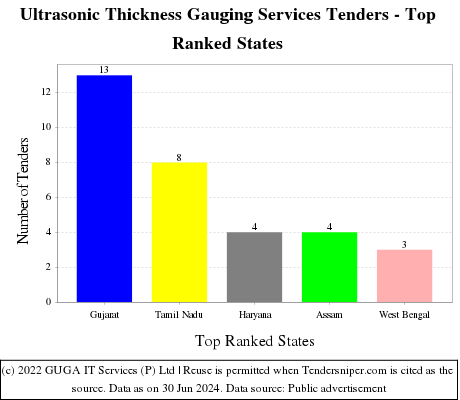 Ultrasonic Thickness Gauging Services Live Tenders - Top Ranked States (by Number)