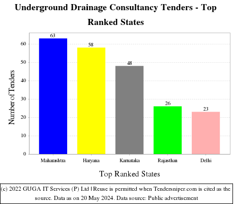 Underground Drainage Consultancy Live Tenders - Top Ranked States (by Number)