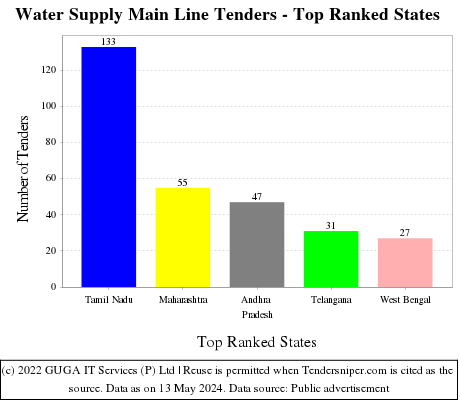 Water Supply Main Line Live Tenders - Top Ranked States (by Number)