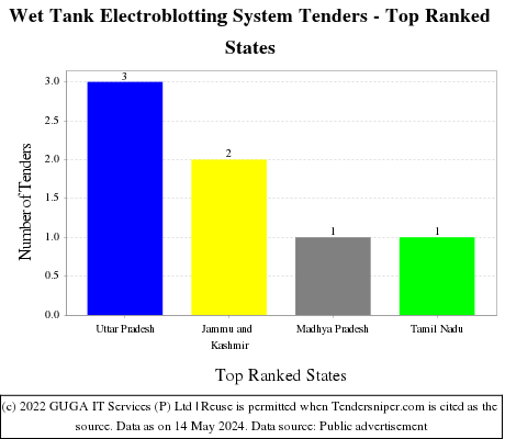Wet Tank Electroblotting System Live Tenders - Top Ranked States (by Number)