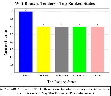 Wifi Routers Live Tenders - Top Ranked States (by Number)