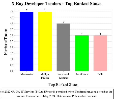 X Ray Developer Live Tenders - Top Ranked States (by Number)